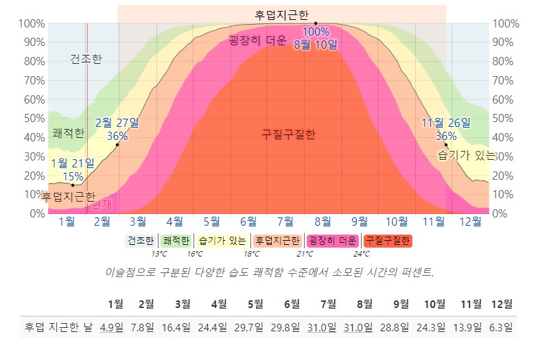 하노이 날씨