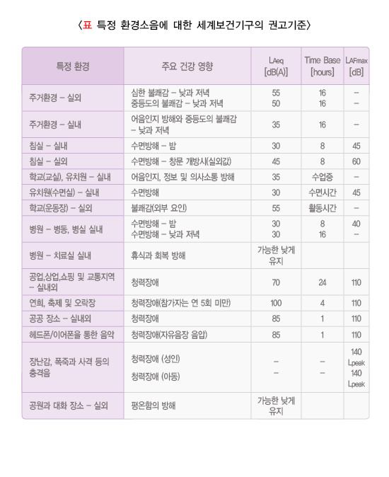 특정 소음에 대한 권고기준