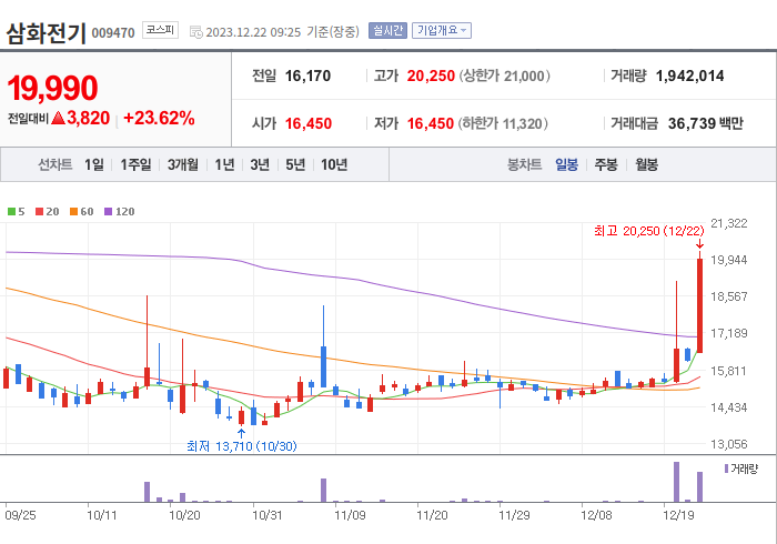 삼화전기 3개월 주가(일봉)
