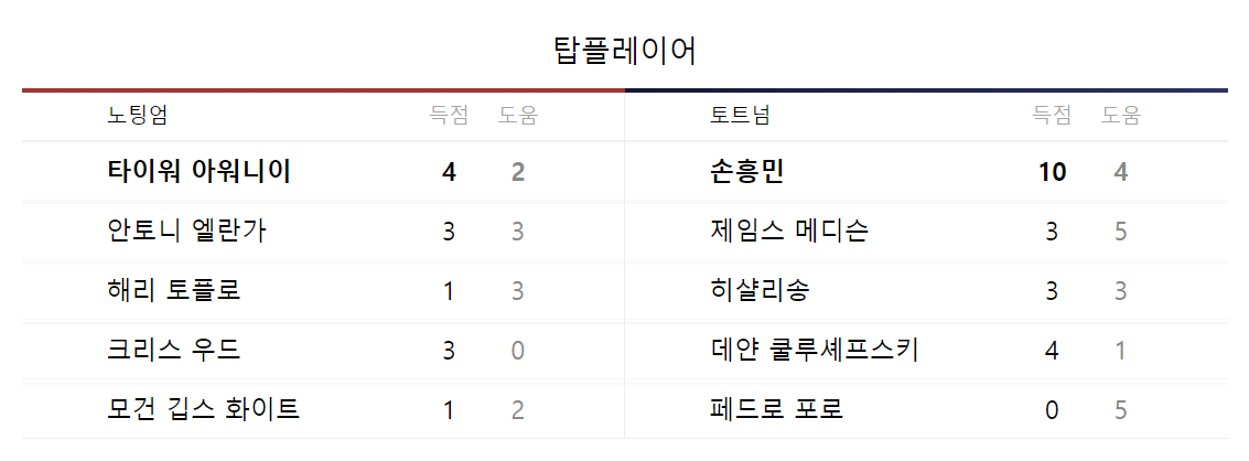 토트넘-노팅엄-탑플레이어