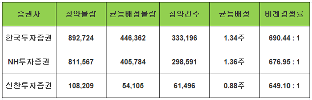 시프트업 공모주 청약결과