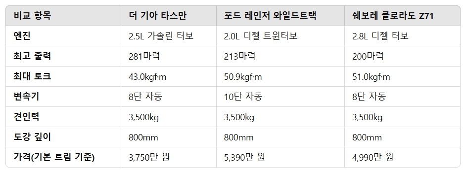 기아 첫 정통 픽업 타스만 사전계약