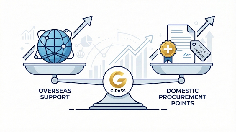 해외 마케팅 지원과 국내 조달 가점이라는 G-PASS의 두 가지 핵심 혜택 도식화