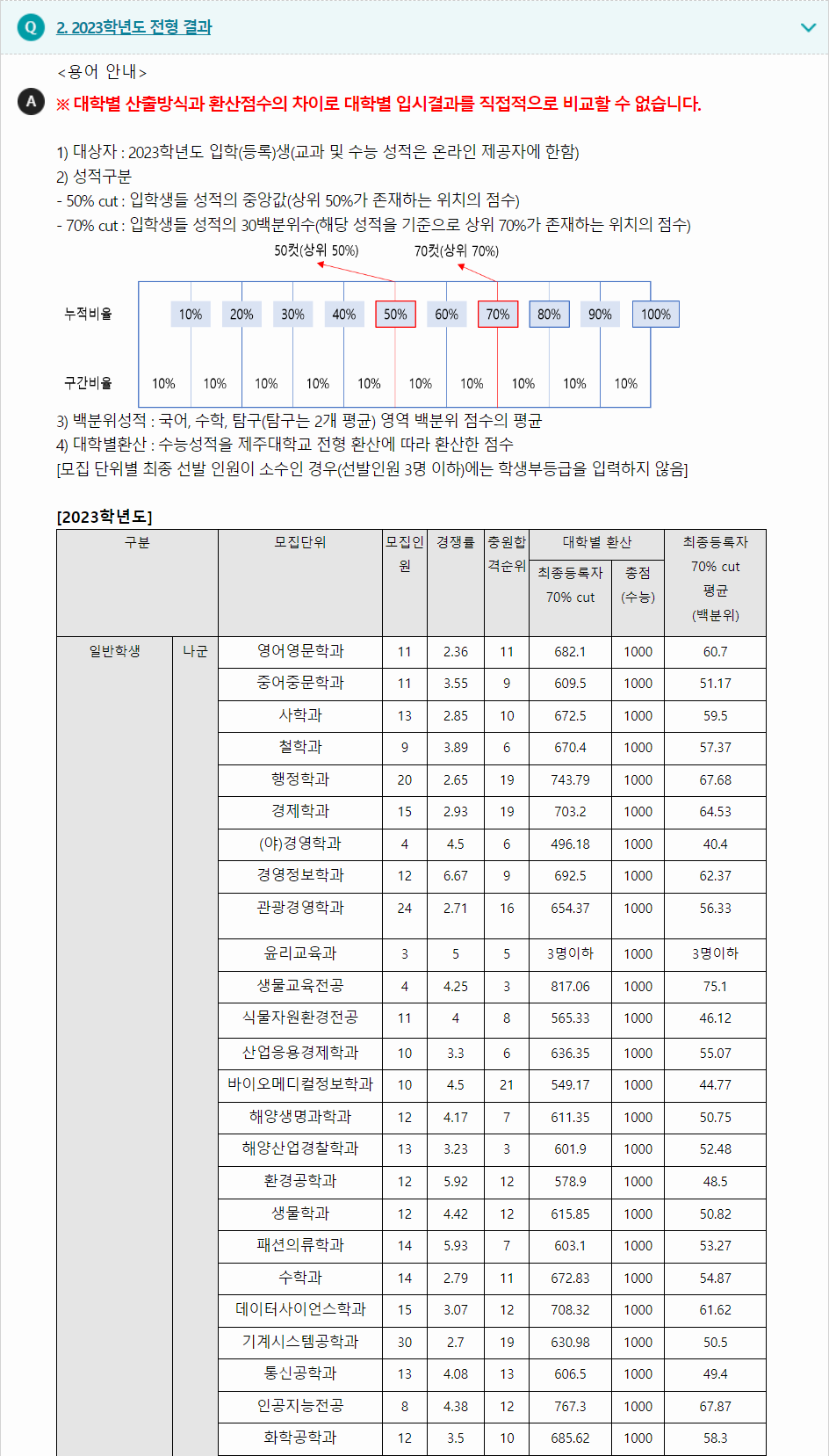 2023학년도 제주대학교 수능위주전형 전형결과