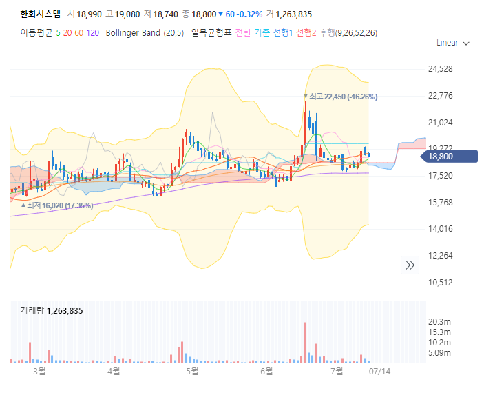 한화시스템 주가 전망
