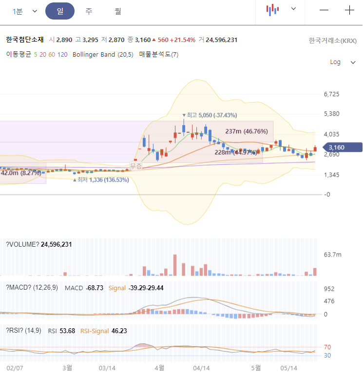 한국첨단소재 주가 전망 차트 분석