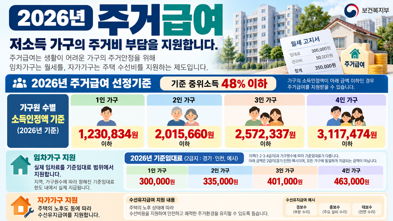 2026 주거급여 신청자격 지급금액 월세 지원 총정리