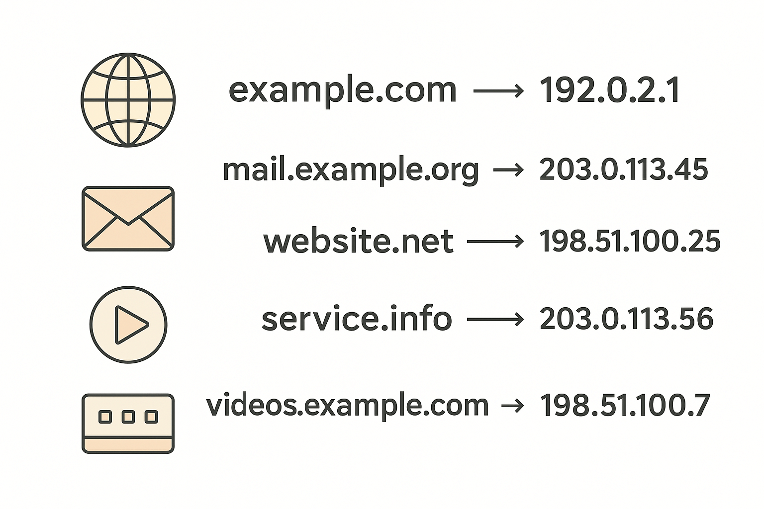 사용자 브라우저에서 시작된 DNS 질의가 리졸버와 루트 서버, TLD 서버, 권한 네임 서버를 순서대로 거쳐 최종 IP 주소를 얻는 과정을 화살표로 표현한 다이어그램
