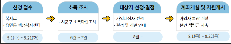 진행 일정 및 절차