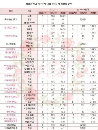 2025학년 실용음악과 대학 순위 경쟁률 분석 완벽 총정리로 지원전략_17