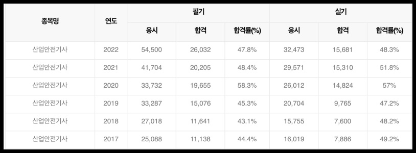 산업안전기사 합격률