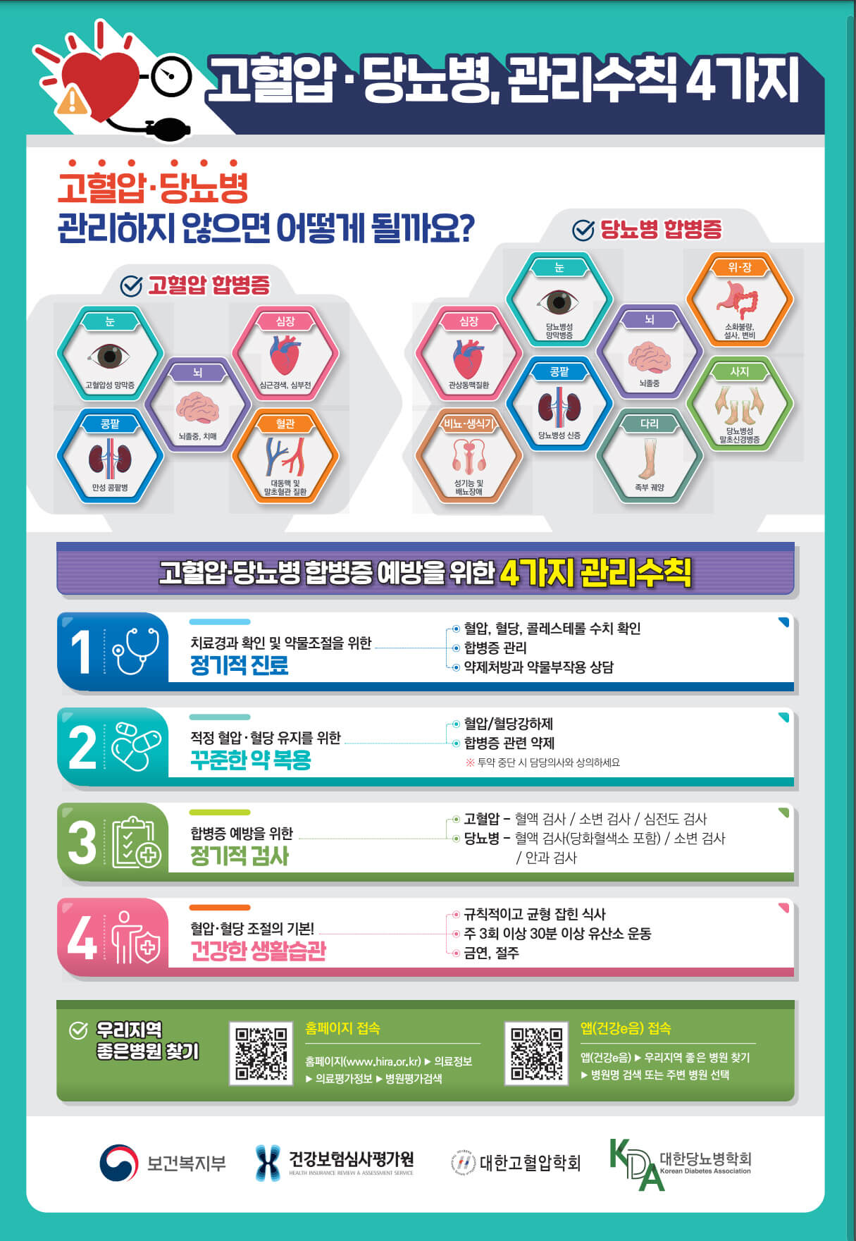 고혈압, 당뇨병 관리수칙 4가지 (출처:질병관리청 국가건강정보포털)