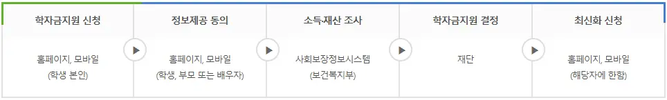 국가장학금-지원구간-산정