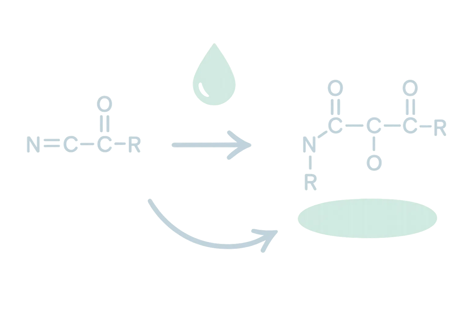 순간접착제의 주성분 시아노아크릴레이트가 수분과 만나 빠르게 굳는 과정을 보여주는 화학 원리