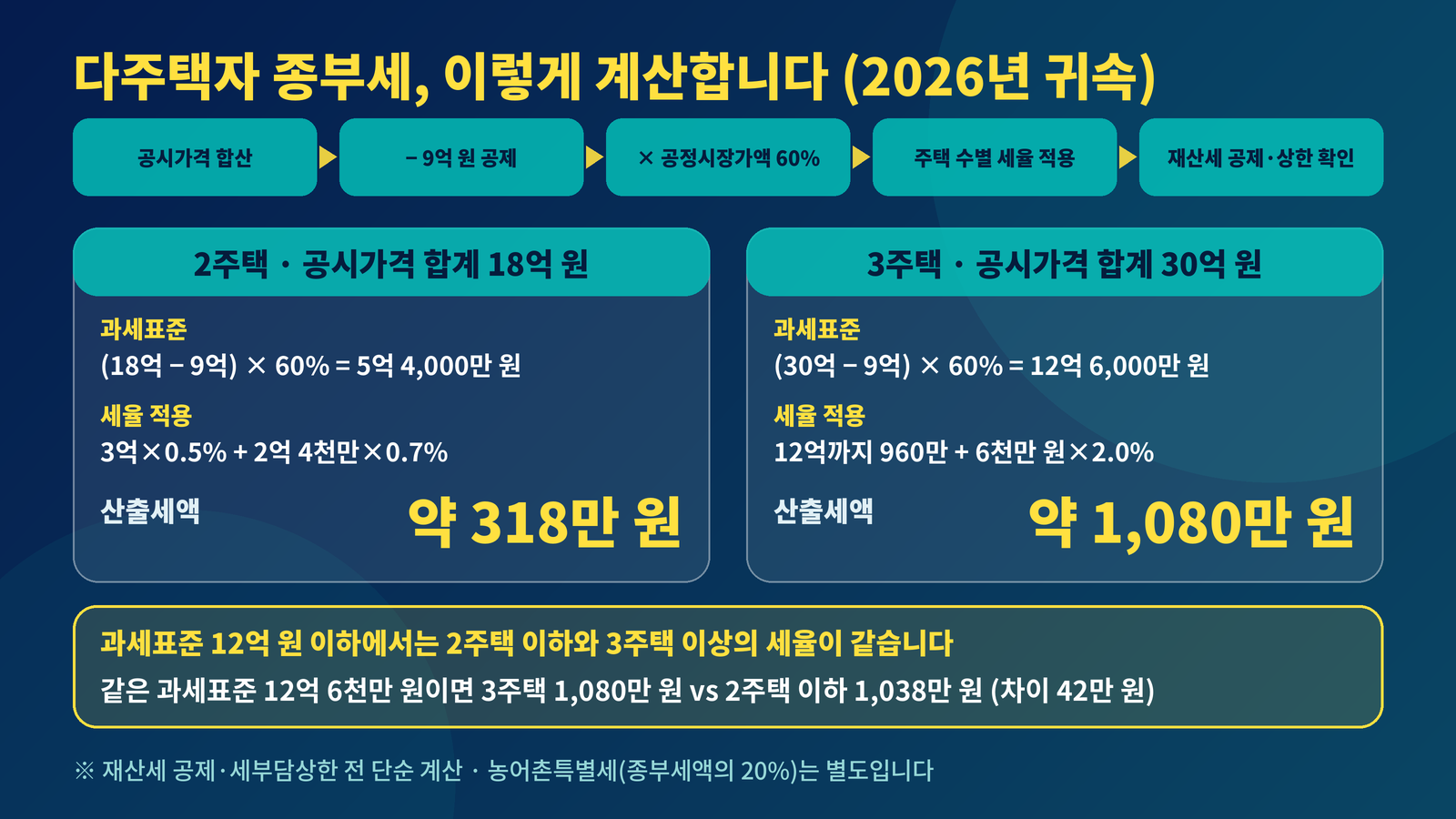 다주택자 종부세 계산 9억 공제 공정시장가액비율 60 2주택 18억 318만원 3주택 30억 1080만원