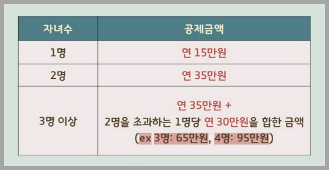 자녀수에 따른 공제금액 1명은 15만 원, 2명은 30만 원, 3명 이상은 1명당 30만 원 추가 공제