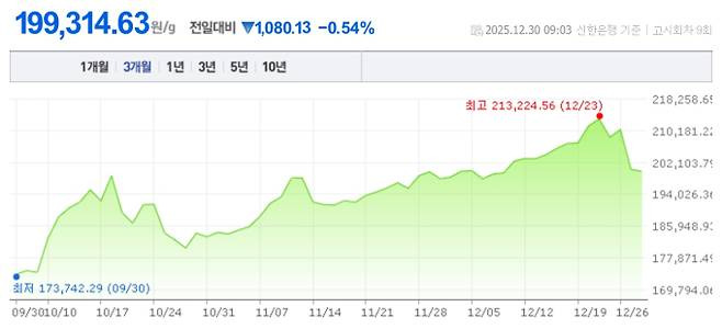 오늘 금값시세&amp;#44; 금값 추이 &copy;신한은행 금시세닷컴