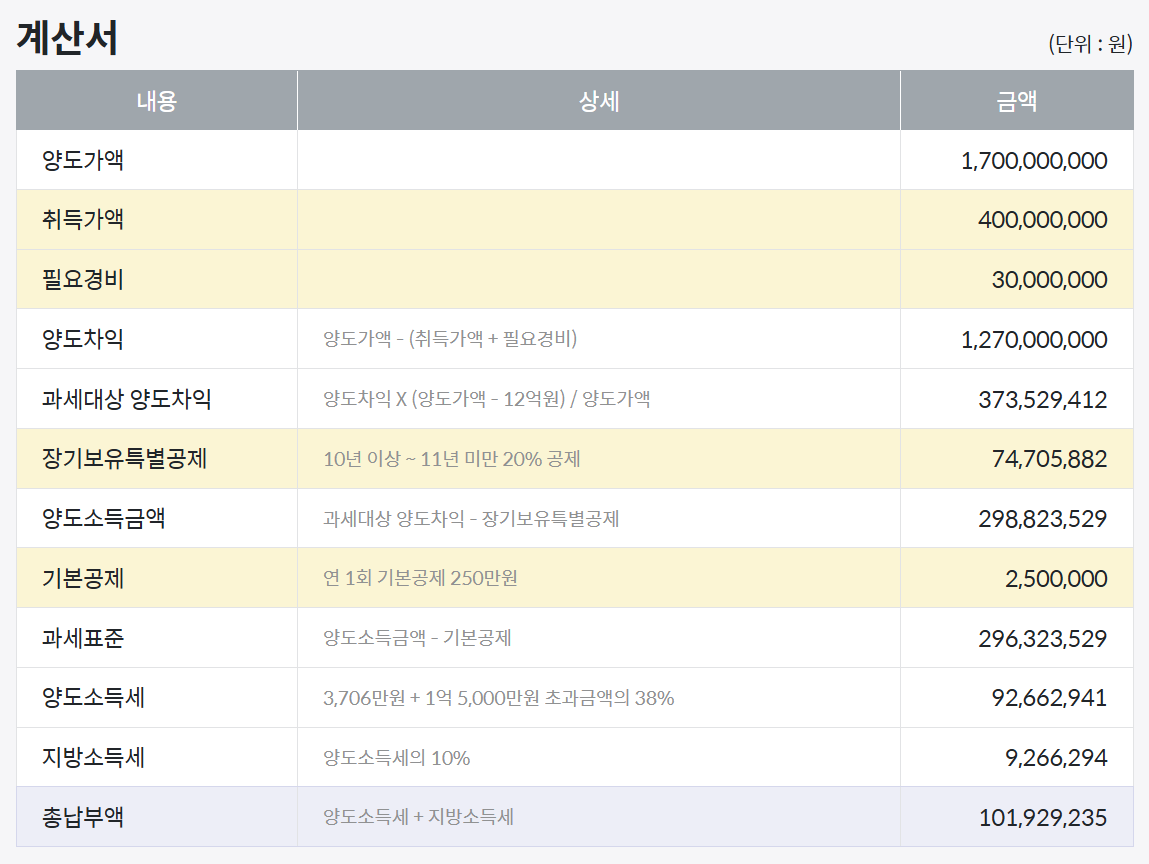 부동산 계산기 양도세 계산 결과