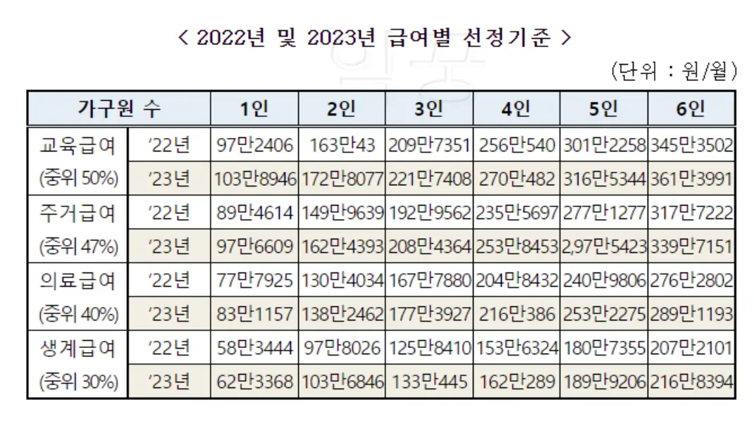 2022년 및 2023년 복지급여 중위소득 기준