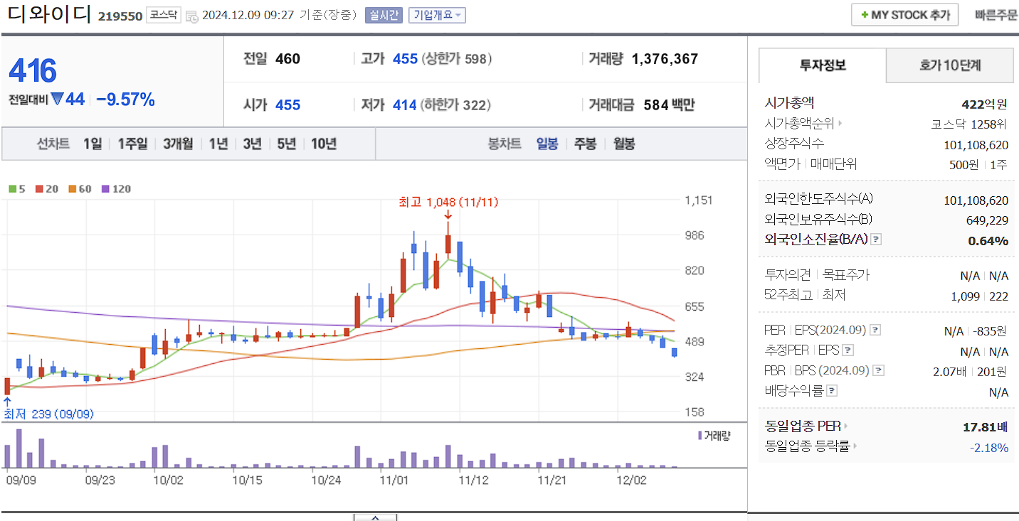 우크라이나 재건주 디와이디 일봉 차트