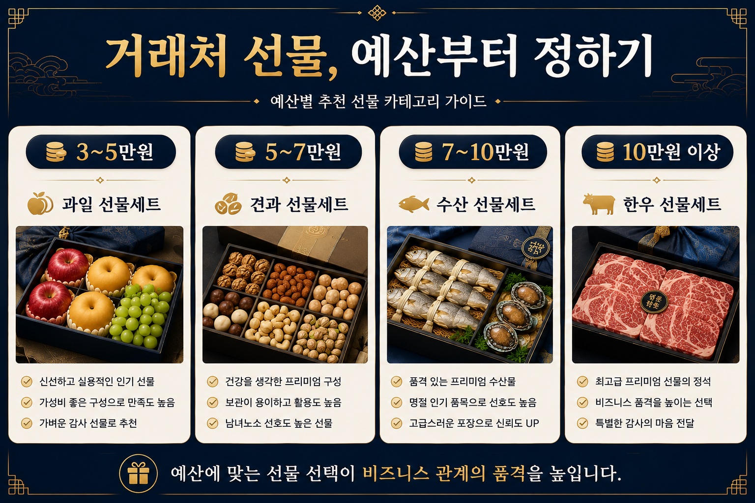 거래처 추석 선물을 3만원대 5만원대 10만원대로 나눠 추천 품목을 비교한 이미지