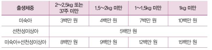 미숙아와 선청성이상아 중복지원 안내