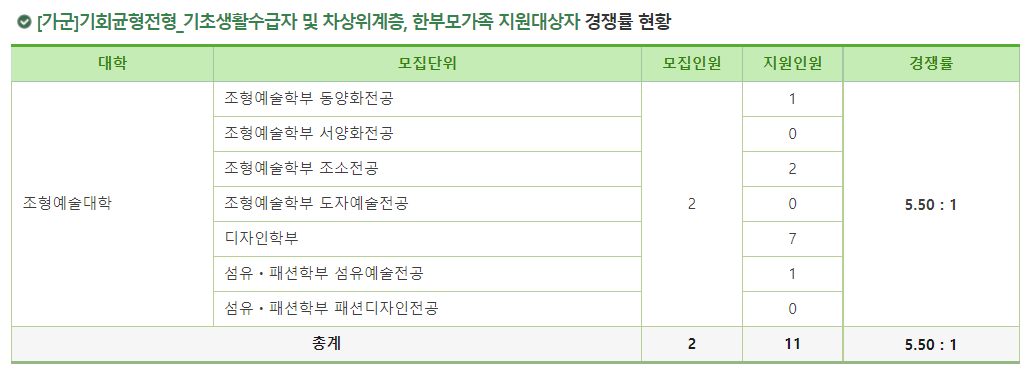 2023학년도 이화여자대학교 정시 가군 기회균형전형 기초생활수급자 및 차상위계층, 한부모가족 지원대상자 경쟁률 현황