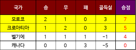 2022 카타르 월드컵 조별 리그 결과