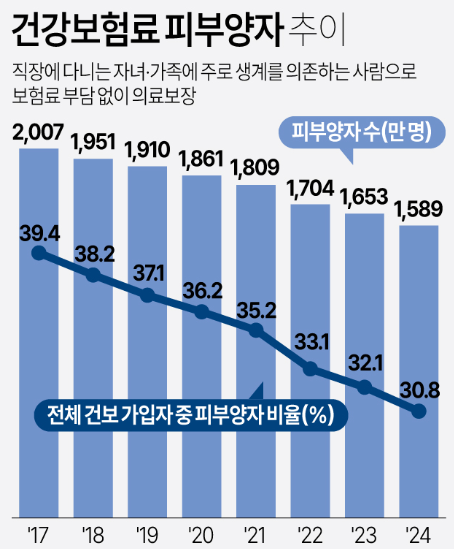 건강보험 피부양자추이