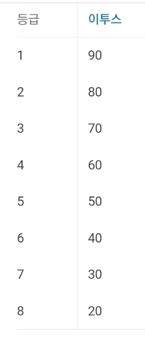 2025 3월 고2 모의고사 영어 등급컷