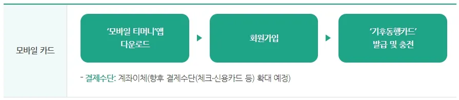 기후동행카드 신청방법 -모바일 카드