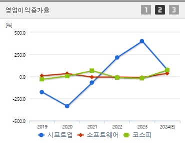 시프트업 영업이익증가율