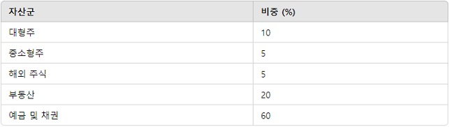 분산투자 포트폴리오