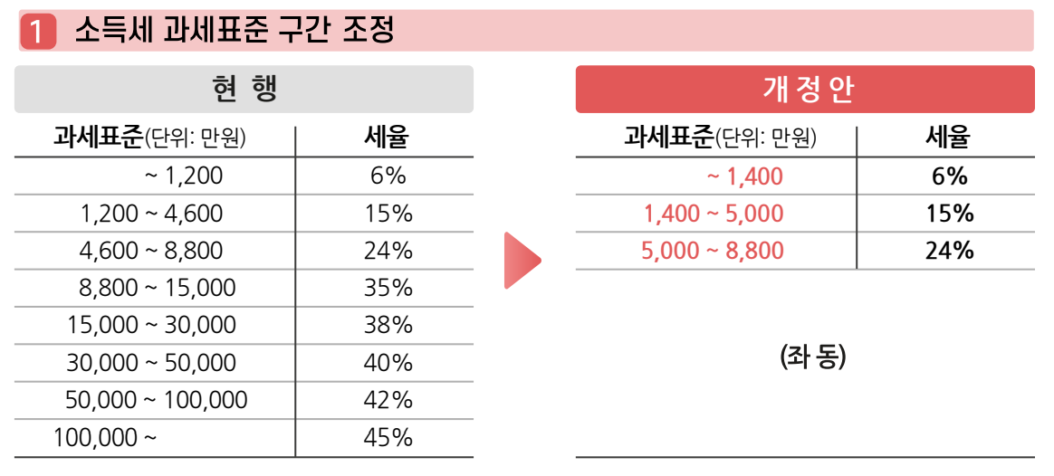 2023 연말정산 달라지는 점