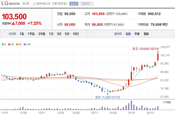 LG 주가