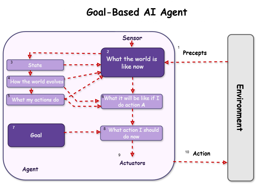 [Tech Series] kt cloud AI 에이전트 #2 : 에이전트의 유형과 특성