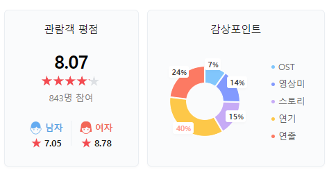 영화 귀공자 후기