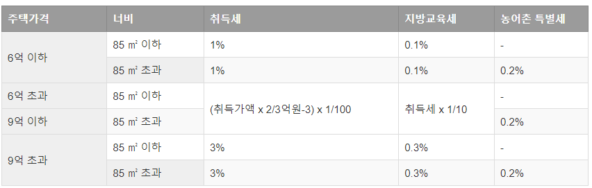 주택_취득세