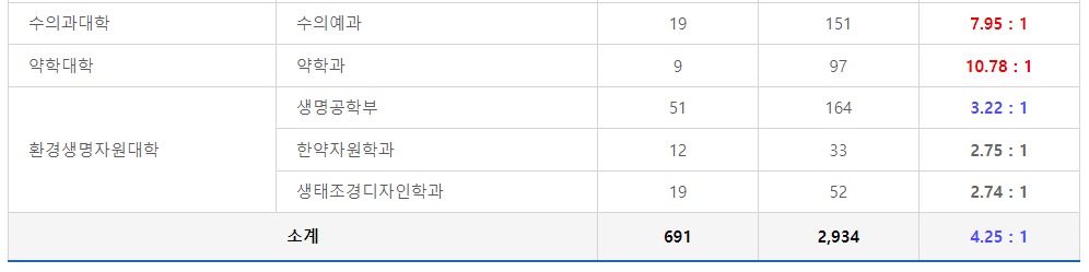 2023학년도 전북대학교 정시 가군 일반학생 전형(수능) 경쟁률 현황