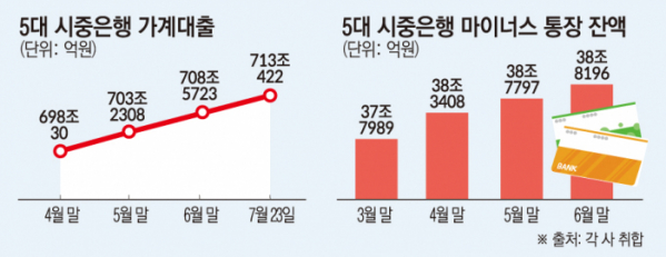 이5대 시중은행 가계대출 현황