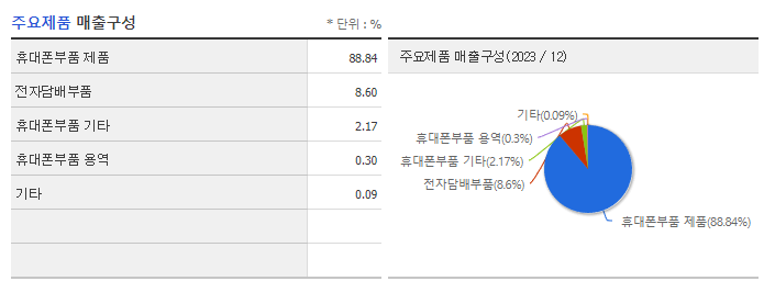 유아이엘_주요제품