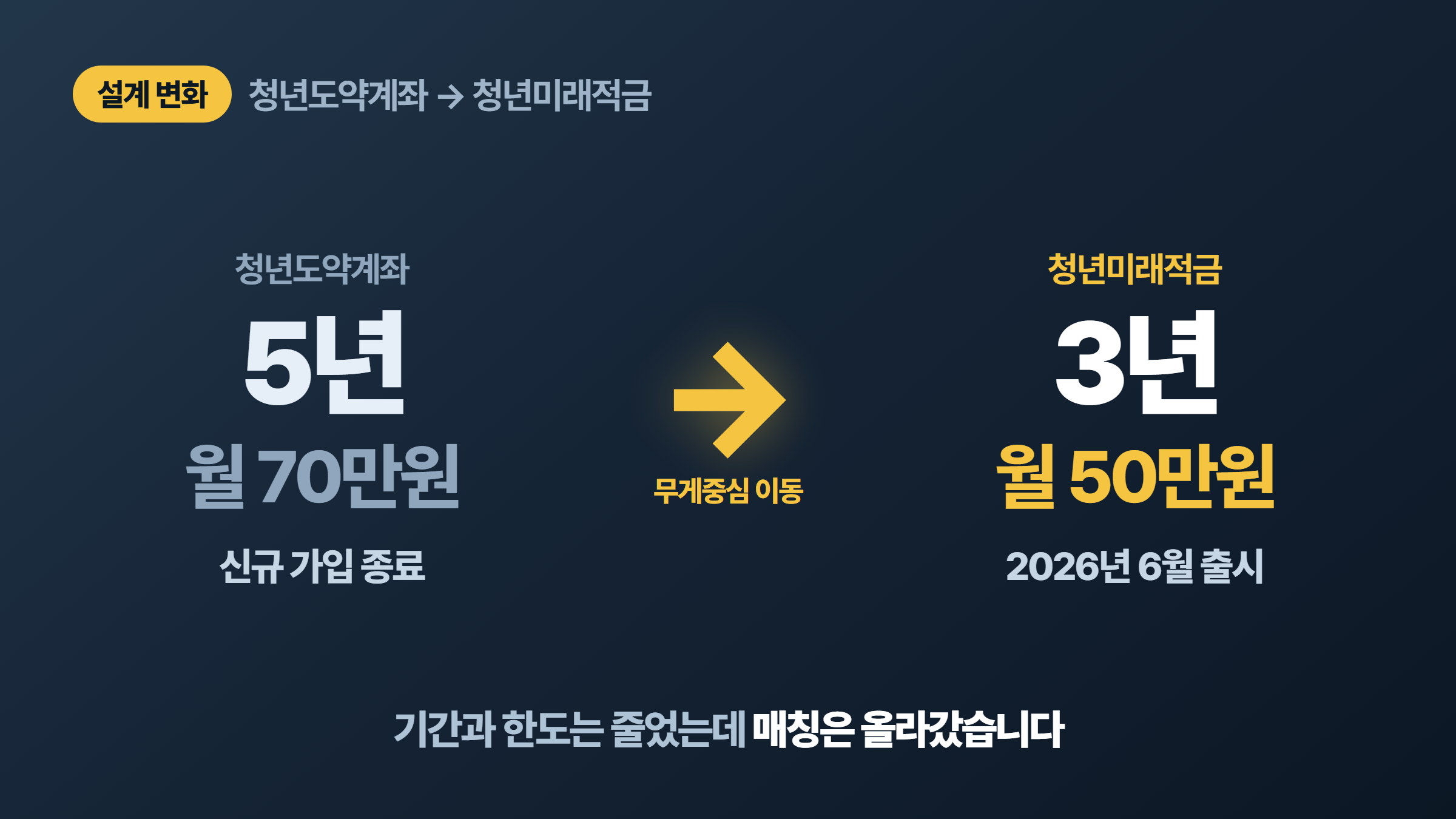 청년도약계좌 5년&middot;월 70만원에서 청년미래적금 3년&middot;월 50만원으로 바뀐 설계 변화를 화살표로 나타낸 이미지