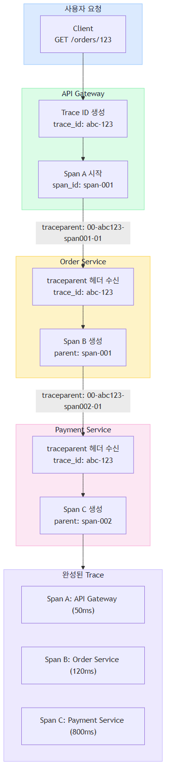 Context Propagation 동작 원리