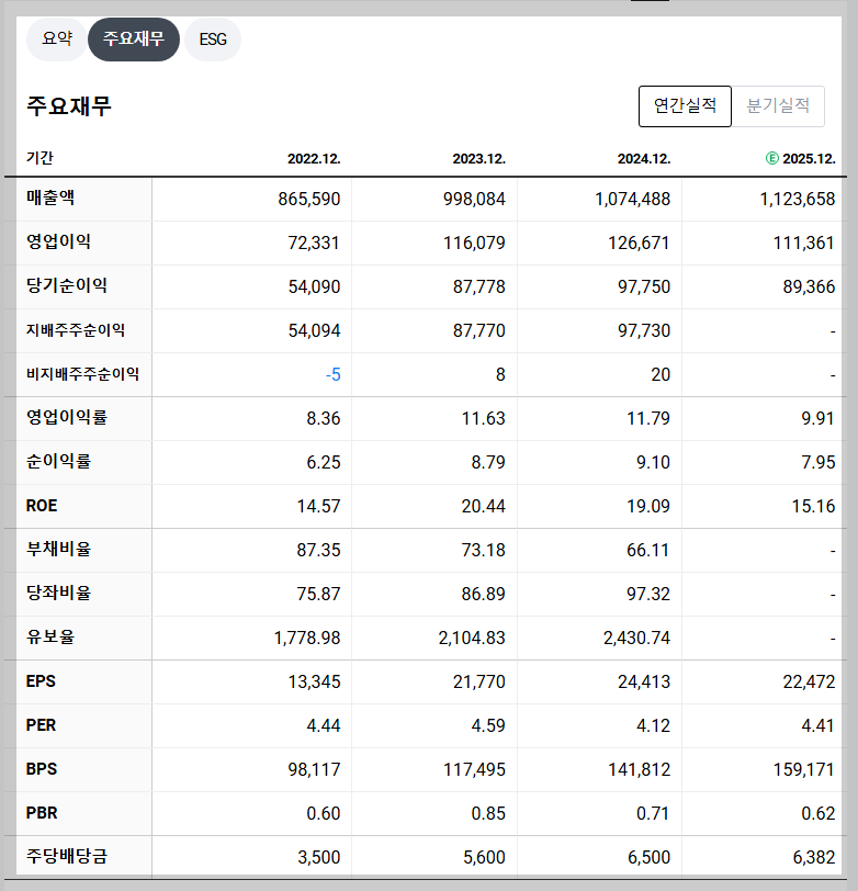 기아 재무 지표