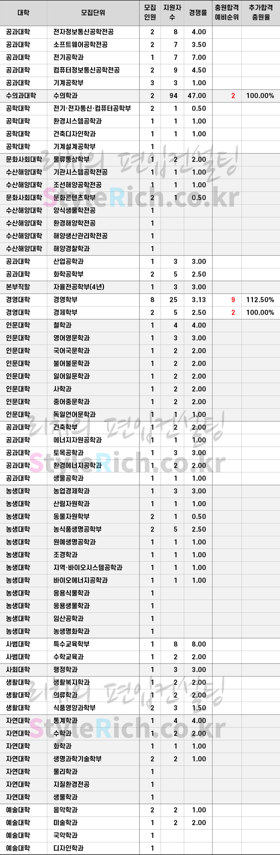 2021학년도 전남대 학사편입 추가합격 예비순위(예비번호)