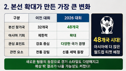 월드컵 아시아 진출 나라 몇 개국일까? 2026 북중미 월드컵 완벽정리3