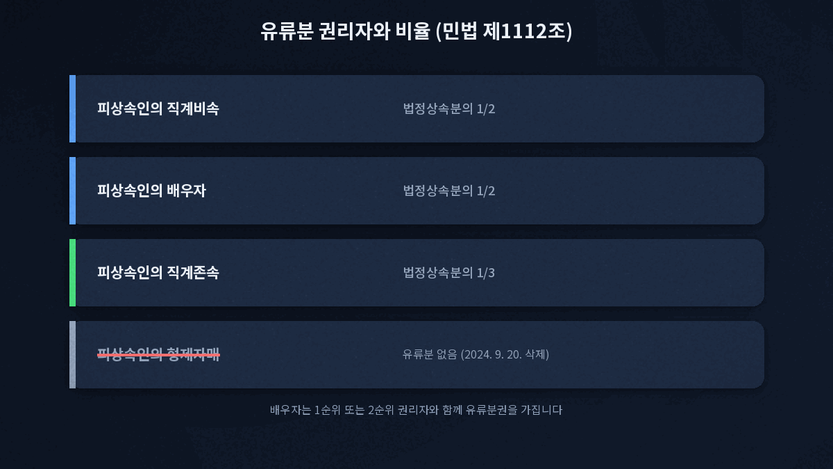 유류분 권리자 직계비속 배우자 직계존속 비율 형제자매 폐지