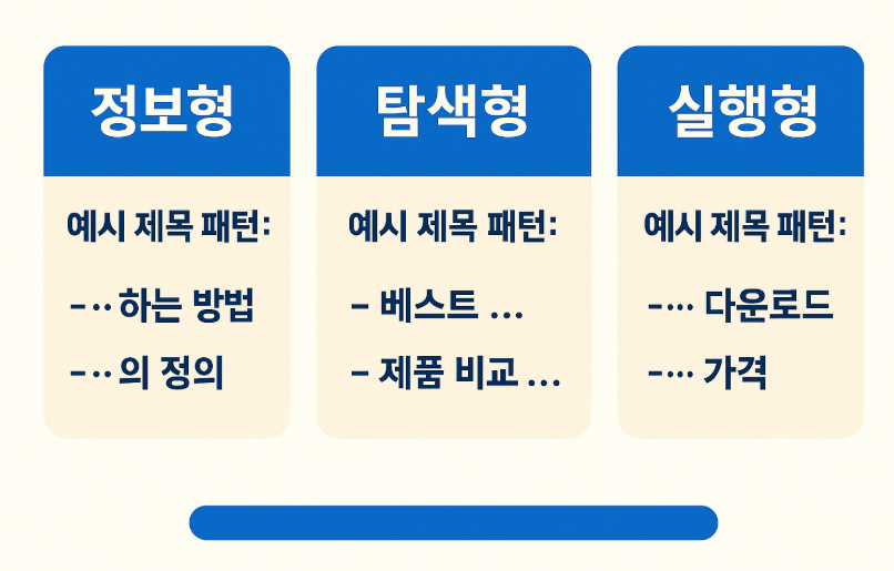 검색 의도와 전&middot;연관어, 제목&middot;요약문 후보의 관계를 보여주는 개념도