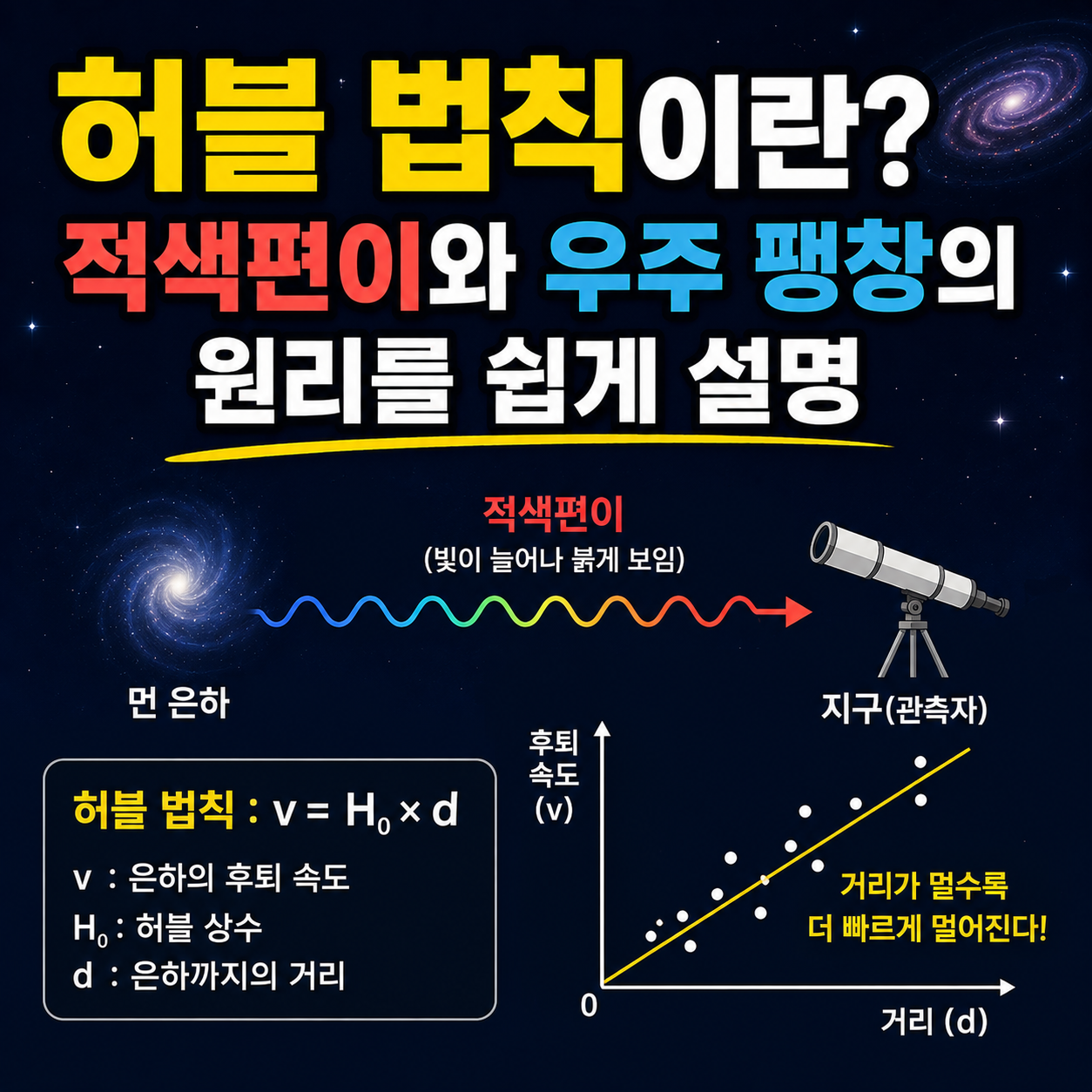 허블 법칙이란