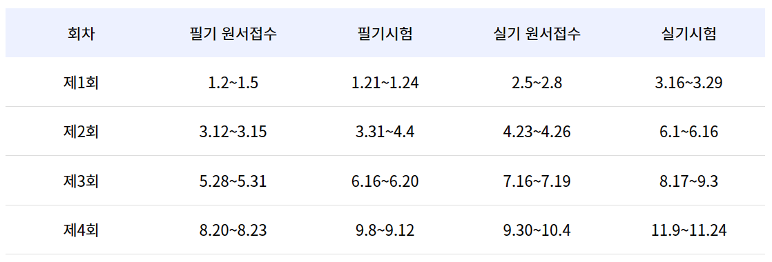 큐넷 2024년 필기 및 실기 시험일정, 원서접수 기간, 응시료 지원 및 참고사항 (기술사, 기능장, 기사, 산업기사, 기능사)
